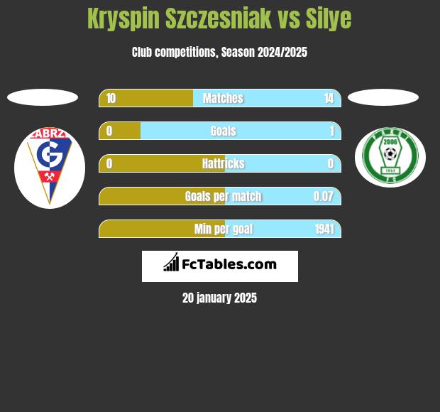 Kryspin Szczesniak vs Silye h2h player stats