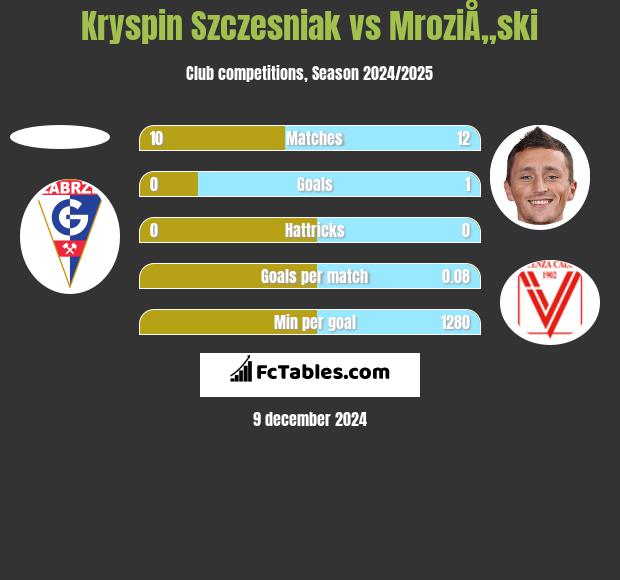 Kryspin Szczesniak vs MroziÅ„ski h2h player stats