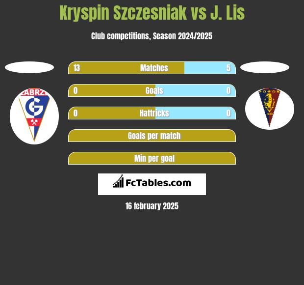 Kryspin Szczesniak vs J. Lis h2h player stats