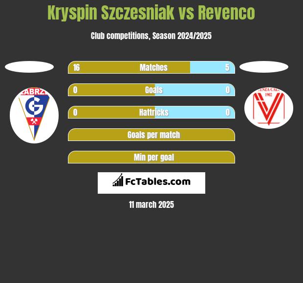 Kryspin Szczesniak vs Revenco h2h player stats