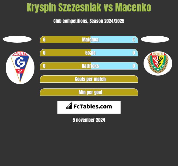 Kryspin Szczesniak vs Macenko h2h player stats