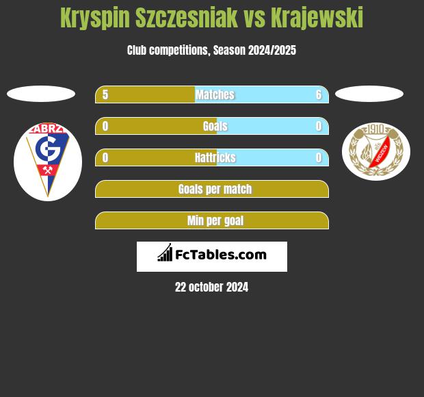 Kryspin Szczesniak vs Krajewski h2h player stats