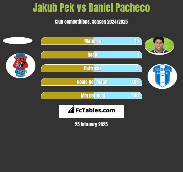 Jakub Pek vs Daniel Pacheco h2h player stats