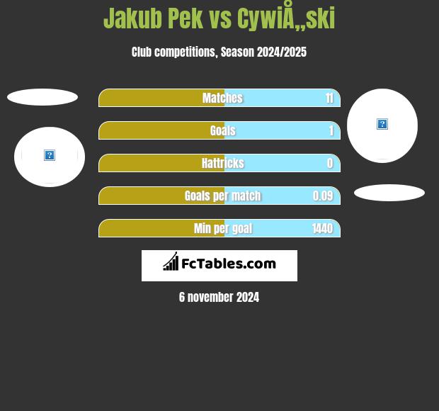 Jakub Pek vs CywiÅ„ski h2h player stats