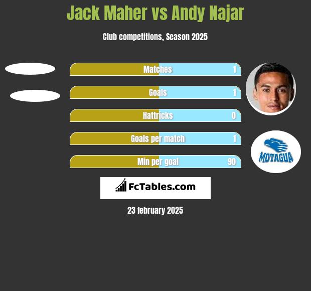 Jack Maher vs Andy Najar h2h player stats