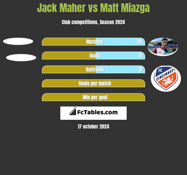 Jack Maher vs Matt Miazga h2h player stats