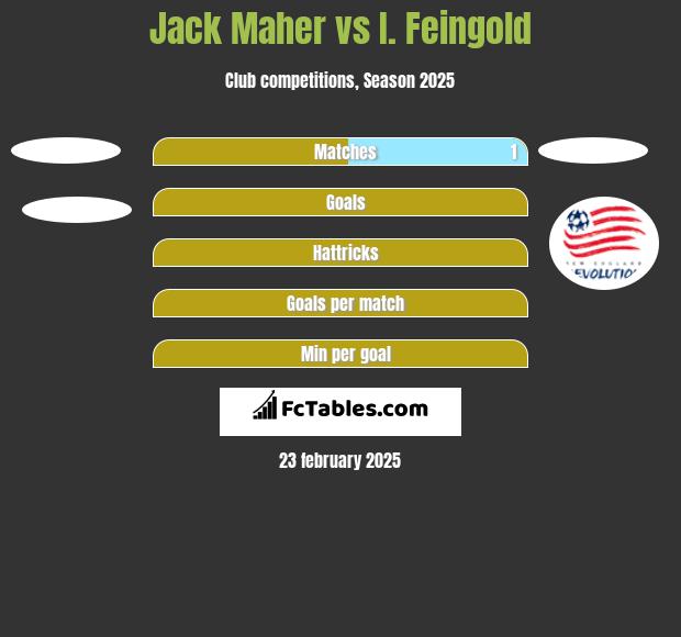 Jack Maher vs I. Feingold h2h player stats