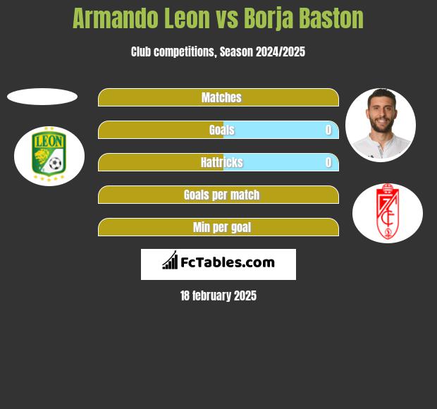 Armando Leon vs Borja Baston h2h player stats