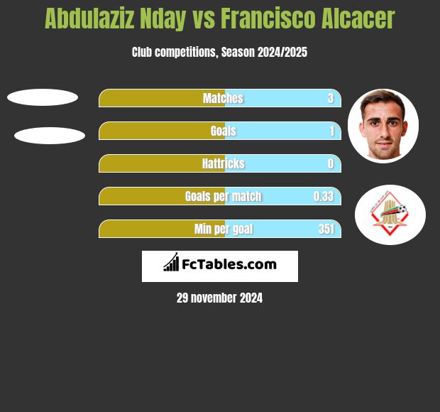 Abdulaziz Nday vs Francisco Alcacer h2h player stats