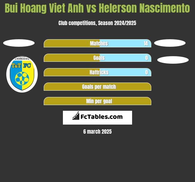 Bui Hoang Viet Anh vs Helerson Nascimento h2h player stats