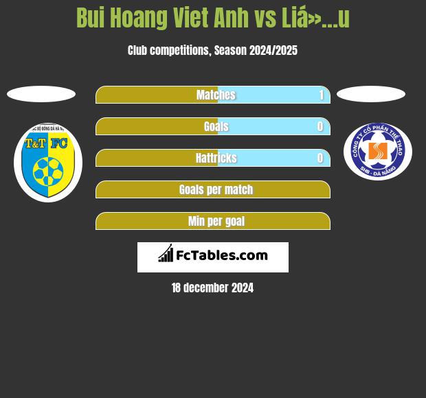 Bui Hoang Viet Anh vs Liá»…u h2h player stats