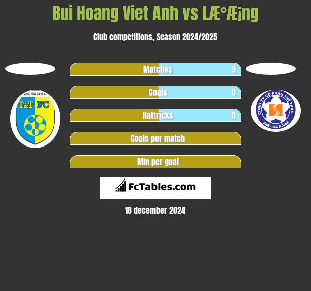 Bui Hoang Viet Anh vs LÆ°Æ¡ng h2h player stats