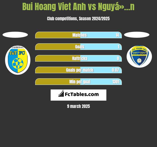 Bui Hoang Viet Anh vs Nguyá»…n h2h player stats