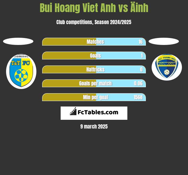 Bui Hoang Viet Anh vs Äinh h2h player stats