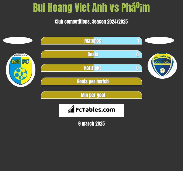 Bui Hoang Viet Anh vs Pháº¡m h2h player stats