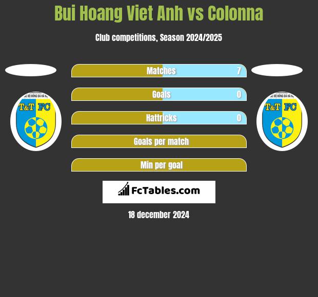 Bui Hoang Viet Anh vs Colonna h2h player stats