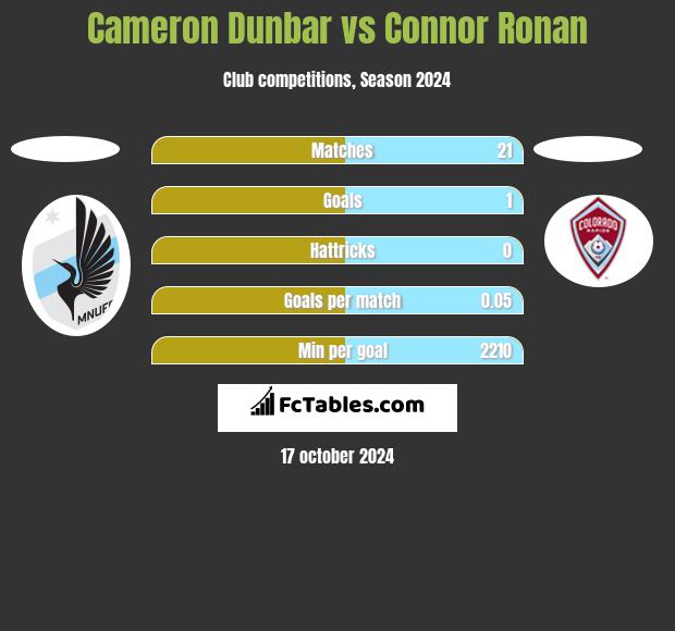 Cameron Dunbar vs Connor Ronan h2h player stats