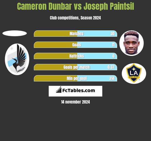 Cameron Dunbar vs Joseph Paintsil h2h player stats