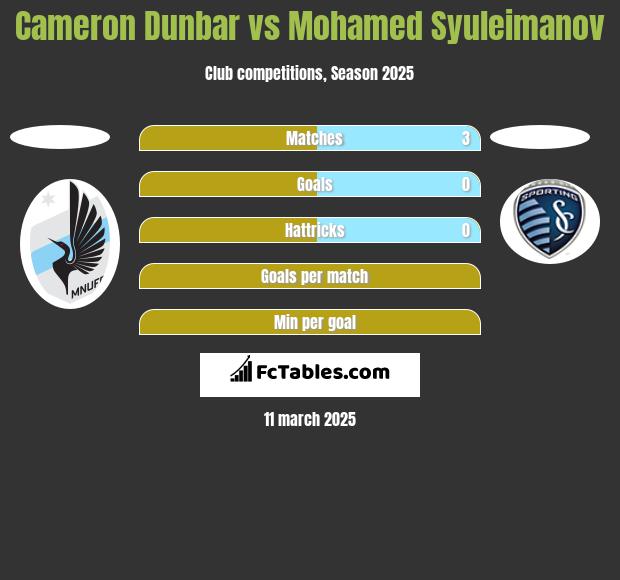 Cameron Dunbar vs Mohamed Syuleimanov h2h player stats