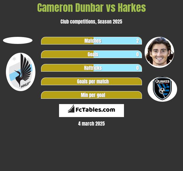 Cameron Dunbar vs Harkes h2h player stats