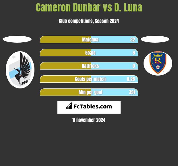 Cameron Dunbar vs D. Luna h2h player stats