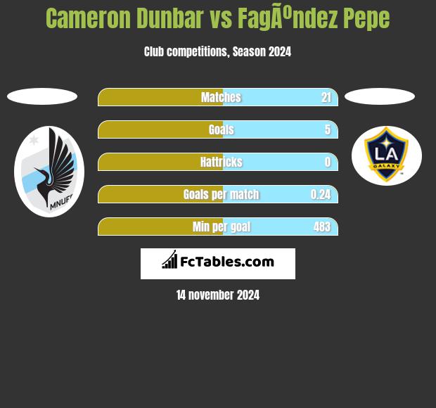 Cameron Dunbar vs FagÃºndez Pepe h2h player stats