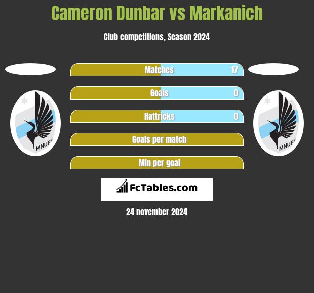 Cameron Dunbar vs Markanich h2h player stats