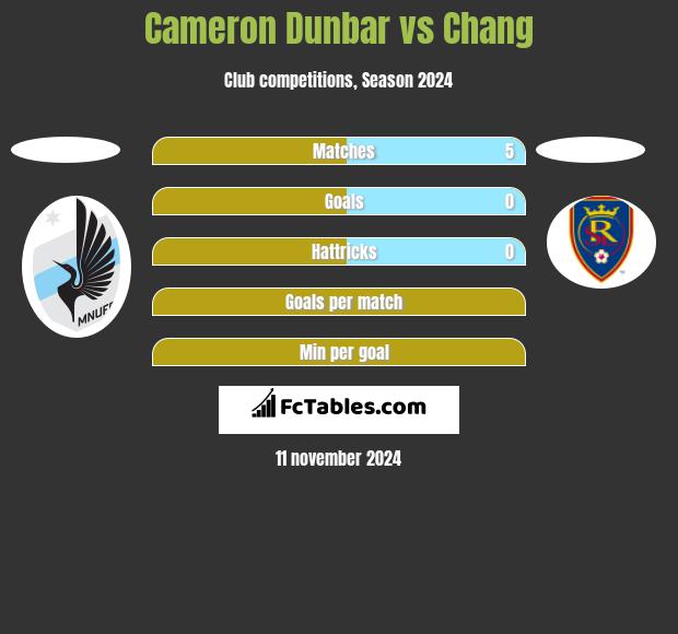 Cameron Dunbar vs Chang h2h player stats