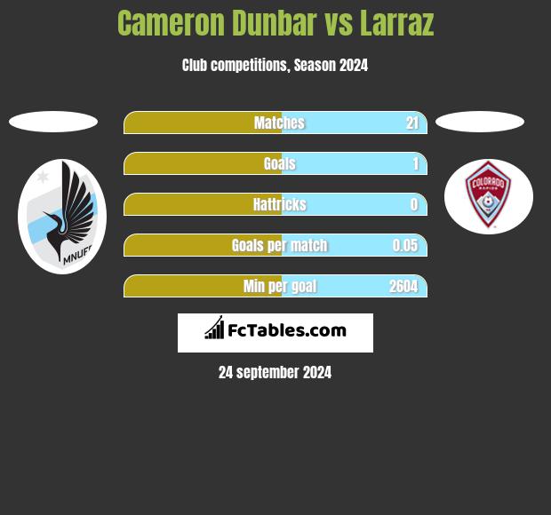 Cameron Dunbar vs Larraz h2h player stats