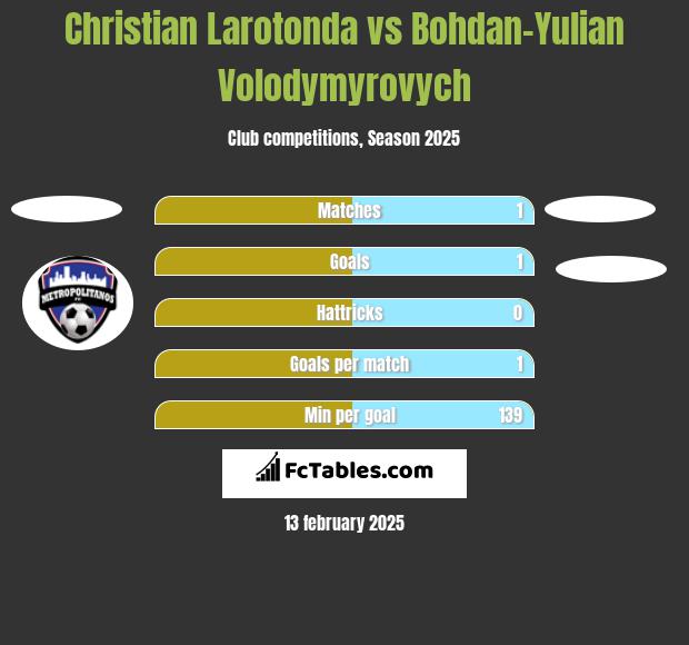 Christian Larotonda vs Bohdan-Yulian Volodymyrovych h2h player stats