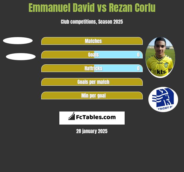 Emmanuel David vs Rezan Corlu h2h player stats