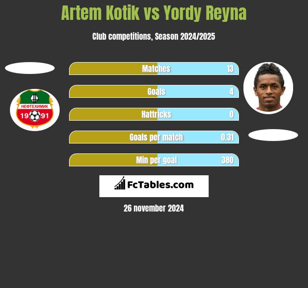 Artem Kotik vs Yordy Reyna h2h player stats