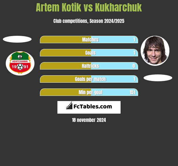 Artem Kotik vs Kukharchuk h2h player stats