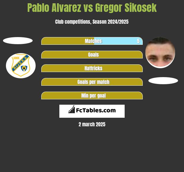 Pablo Alvarez vs Gregor Sikosek h2h player stats