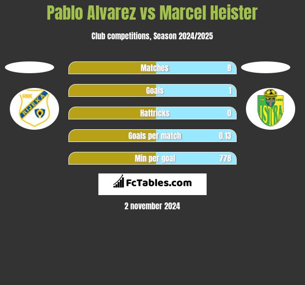 Pablo Alvarez vs Marcel Heister h2h player stats