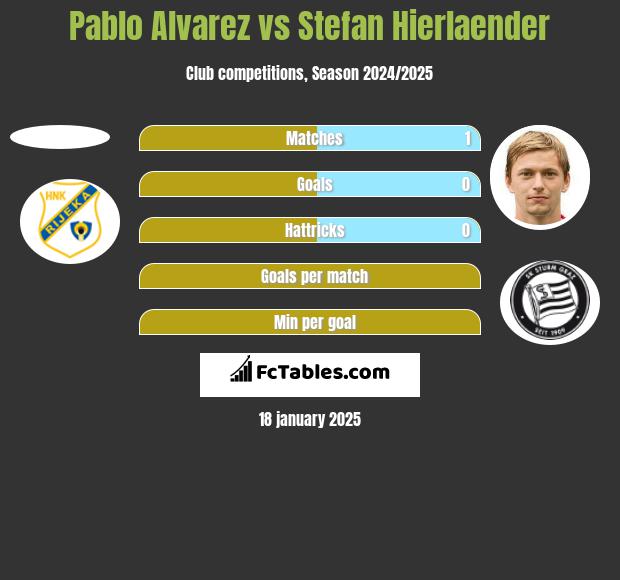 Pablo Alvarez vs Stefan Hierlaender h2h player stats