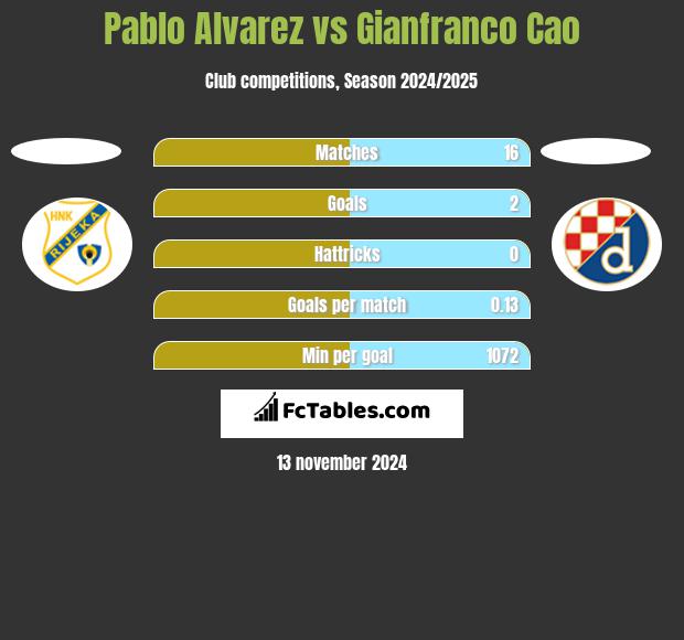 Pablo Alvarez vs Gianfranco Cao h2h player stats