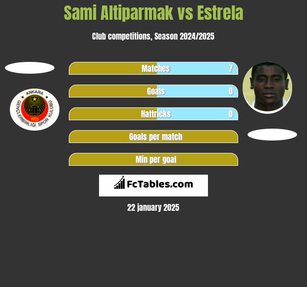 Sami Altiparmak vs Estrela h2h player stats