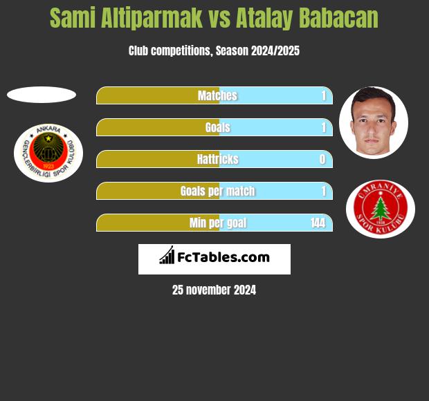 Sami Altiparmak vs Atalay Babacan h2h player stats