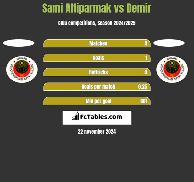 Sami Altiparmak vs Demir h2h player stats