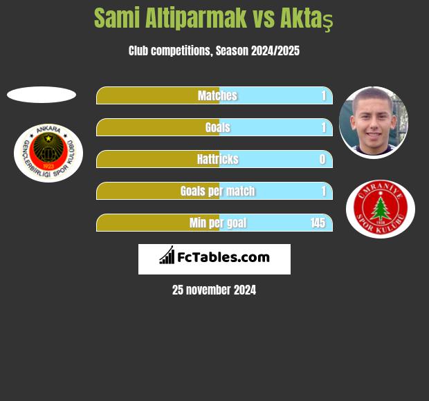 Sami Altiparmak vs Aktaş h2h player stats