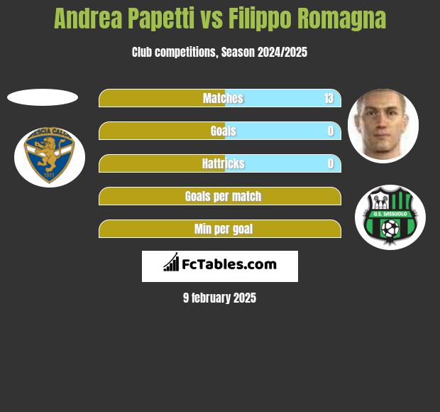 Andrea Papetti vs Filippo Romagna h2h player stats