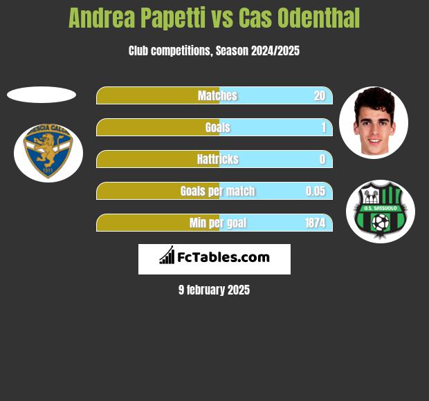 Andrea Papetti vs Cas Odenthal h2h player stats