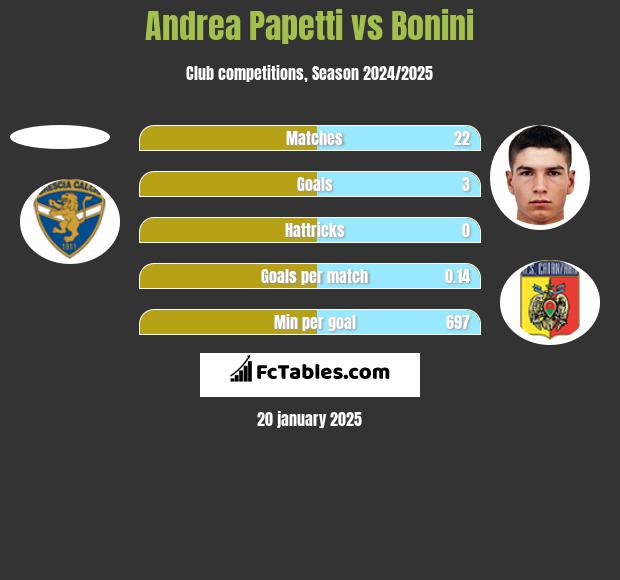 Andrea Papetti vs Bonini h2h player stats