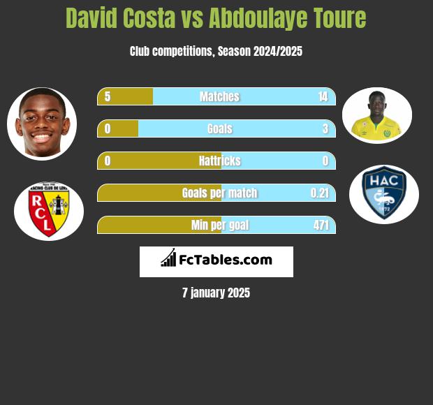 David Costa vs Abdoulaye Toure h2h player stats