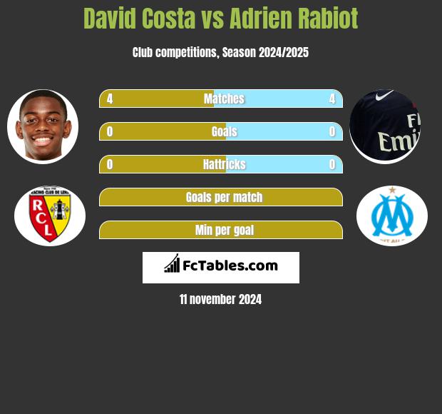 David Costa vs Adrien Rabiot h2h player stats