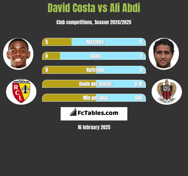 David Costa vs Ali Abdi h2h player stats