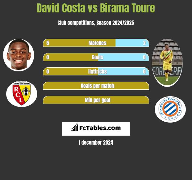 David Costa vs Birama Toure h2h player stats