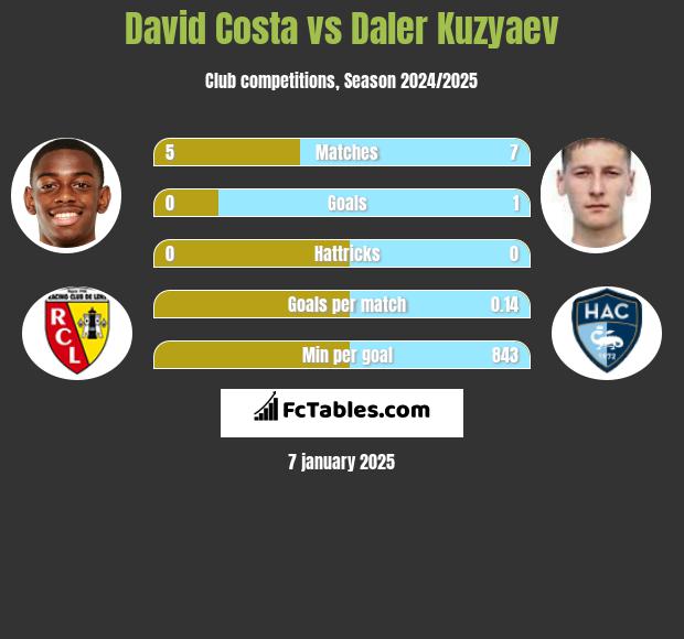 David Costa vs Daler Kuzyaev h2h player stats