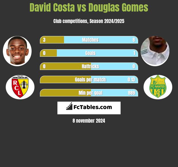 David Costa vs Douglas Gomes h2h player stats